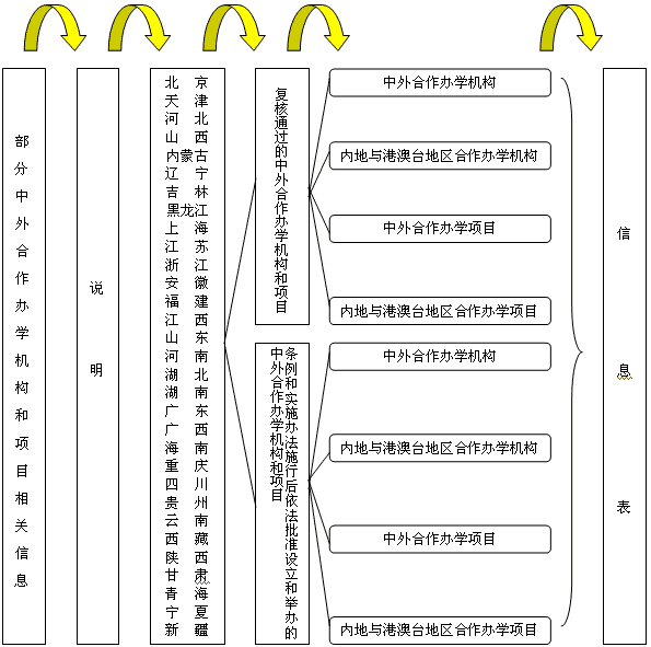 部分中外合作辦學機構和項目相關信息（2007年1月1日更新）（1.8)2