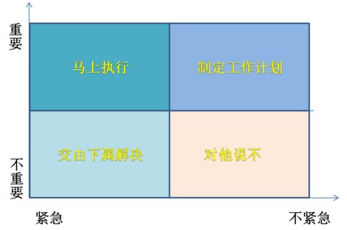 十三種時間管理方法1