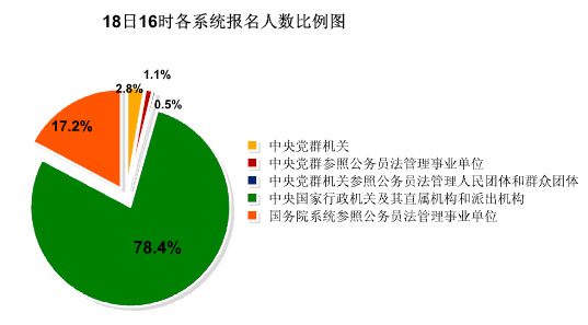 18日16時報名人數達23萬：報考高峰提前來臨2