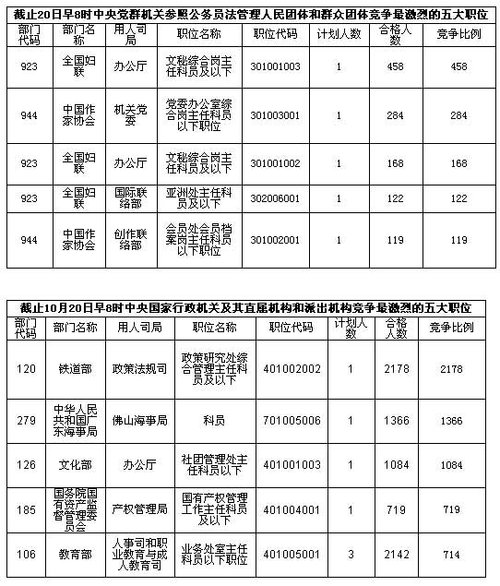 國考報名各系統競爭Top五大職位匯總（截止20日8：00）2