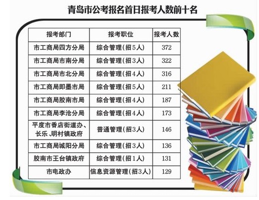 山東青島公考有6585人報名 十個熱門崗七個是工商2