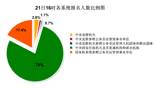 21日16時報名人數達59萬：黨群參照事業單位已報考職位達100%2