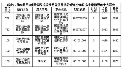 國考報名各系統競爭Top五大職位匯總（截止20日8：00）3