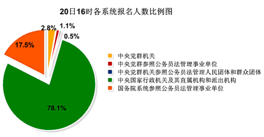 20日16時國考通過人數達45萬：仍有383個職位無人報考2