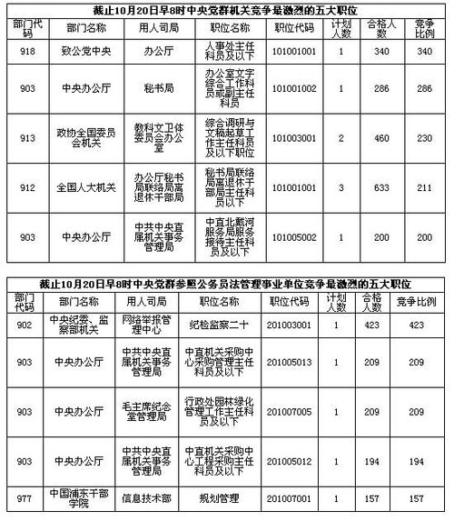 國考報名各系統競爭Top五大職位匯總（截止20日8：00）1