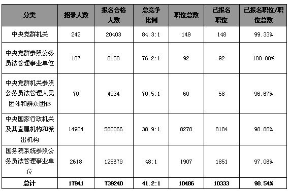 22日16時國考總報名人數達73萬 單日人數增長最多1