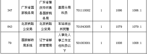 23日早8時國考報名：總人數達81萬  最熱職位競爭比逼近3000：13