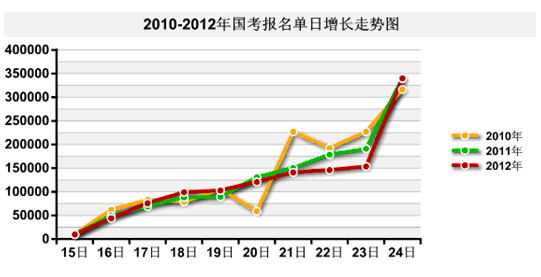 國考報名結束123.4萬人過資審 最熱職4124:11