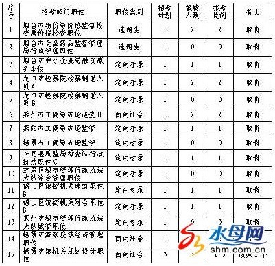 煙臺公考報名1.6萬人通過審核 取消16名計劃1
