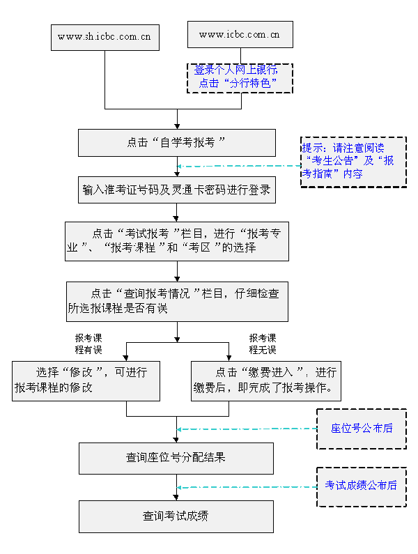 上海市高等教育自學考試網上報考指南1