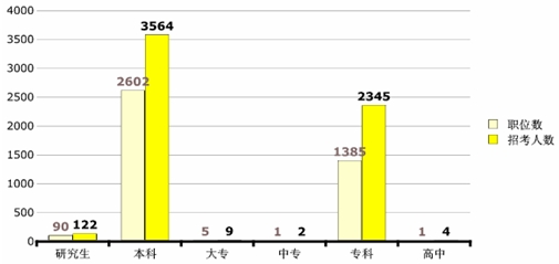 2011年廣西公務員考試職位分析：98%的職位招錄本科生或專科生2