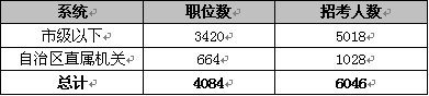 2011年廣西公務員考試職位分析：98%的職位招錄本科生或專科生4