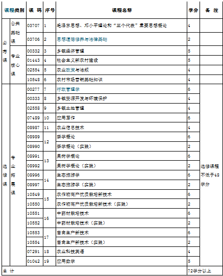 2014年四川自考鄉（鎮）村管理（專科）考試計劃1