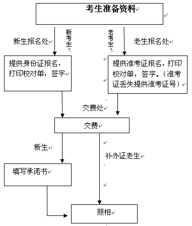 貴州自考報名時間及流程1