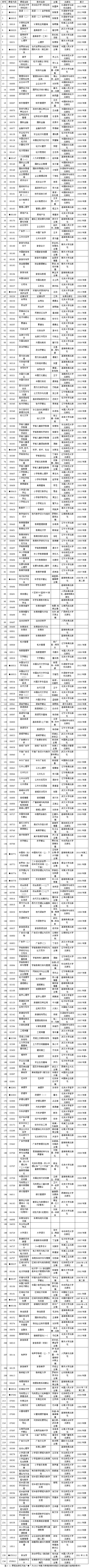 云南2013年10月自考課程使用教材目錄1