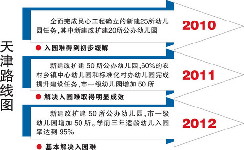 天津市破解“入園難、入園貴”問題有了路線圖1