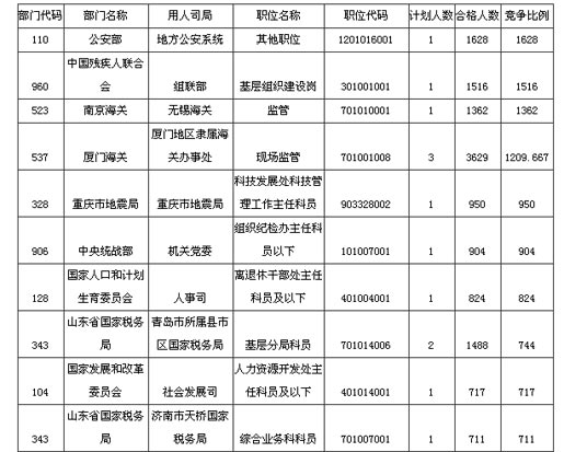 09國家公務員20日報考統計：十大熱門職位3