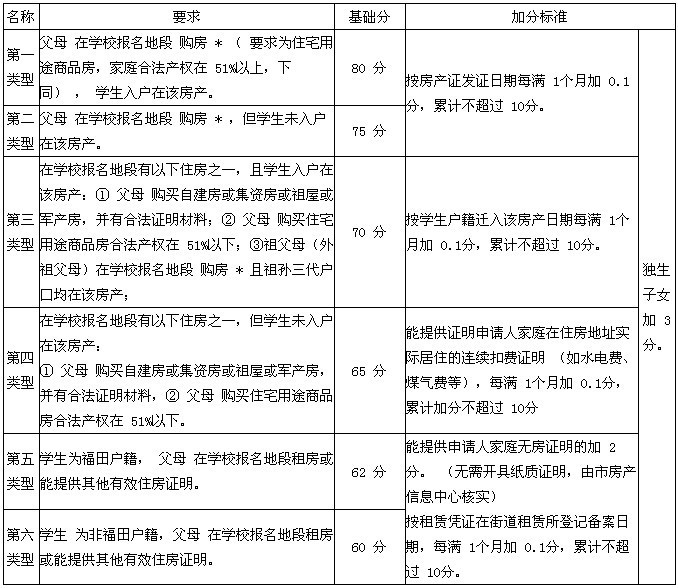 深圳福田區2013年積分入學辦法深圳福田區2013年積分入學辦法1
