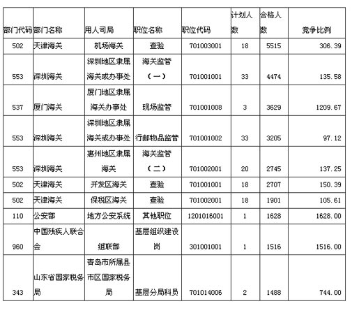 09國家公務員20日報考統計：十大熱門職位2