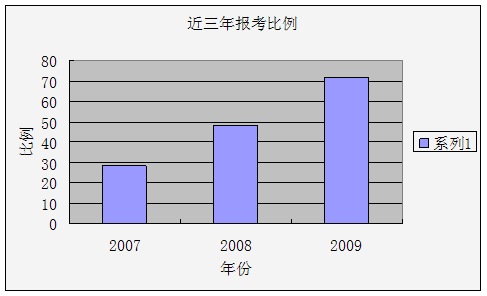 2009年國家公務員考試報名人數數據最終分析2009年國家公務員考試報名人數數據最終分析1