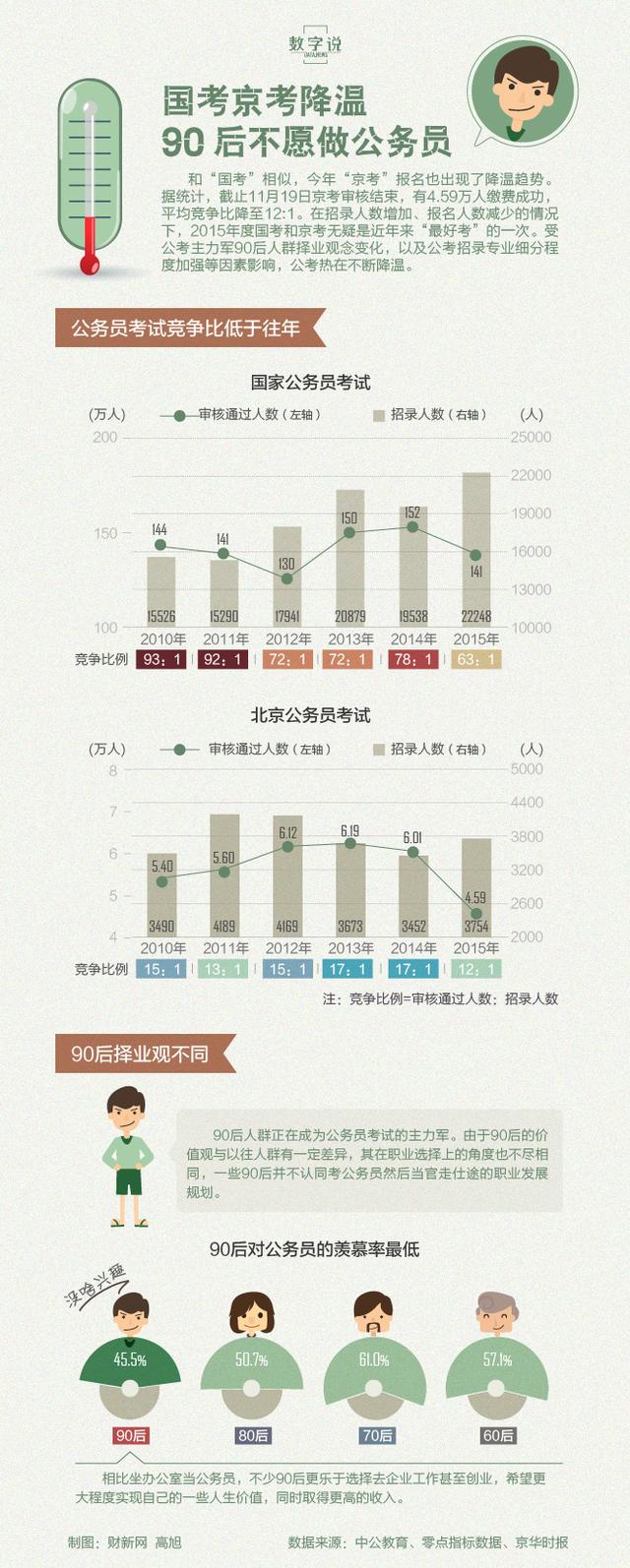 國考京考降溫 90后不愿做公務員1