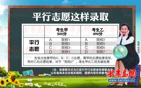 山東2013高考有望推平行志愿 有效防止大小年現象山東2013高考有望推平行志愿 有效防止大小年現象1