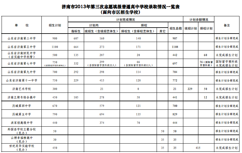 濟南2013年中考第三次志愿填報錄取情況匯總1