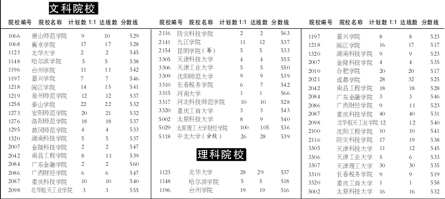 山西：第二批本B類院校投檔分數線劃定1