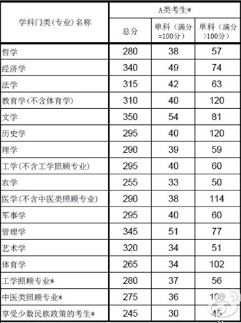 2013考研國家線:吉林地區院校各專業復試線1