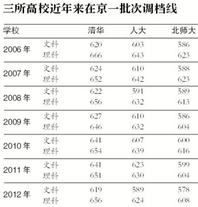 清華人大北師大公布一批次調檔線創十年最高紀錄1