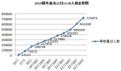 2014國考報名：724875人通過審核2014國考報名：724875人通過審核1
