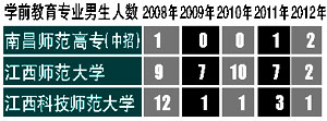 南昌男幼師比例僅1.3% 細心程度并不亞于女幼師南昌男幼師比例僅1.3% 細心程度并不亞于女幼師1