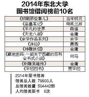 沈陽大學生最愛小說排行 《平凡的世界》居榜首3