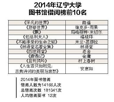 沈陽大學生最愛小說排行 《平凡的世界》居榜首1