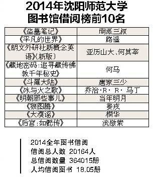 沈陽大學生最愛小說排行 《平凡的世界》居榜首2