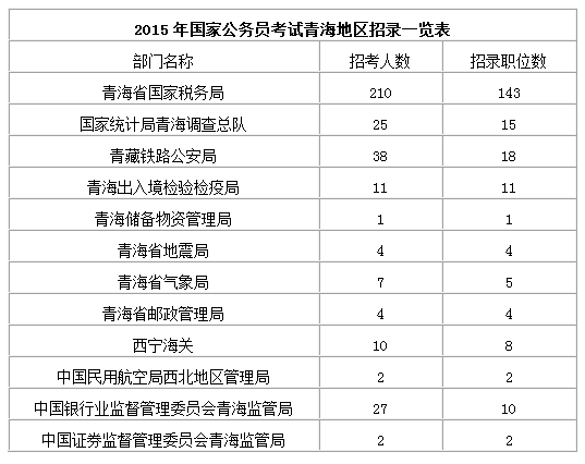 【青海】國家公務員考試職位選擇指導1