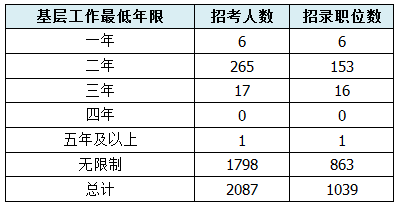 【廣東】國家公務員考試職位選擇指導5