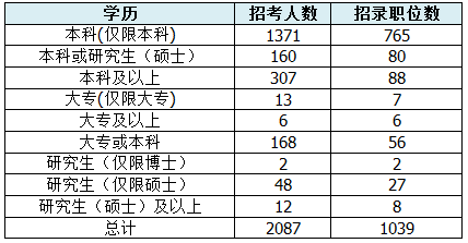 【廣東】國家公務員考試職位選擇指導3