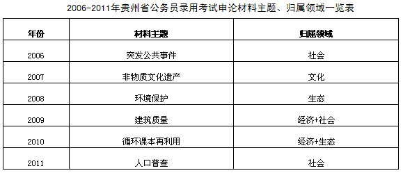 2006-2011年貴州省公務員考試申論真題特點1