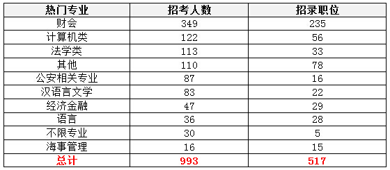 【黑龍江】國家公務員考試職位選擇指導4