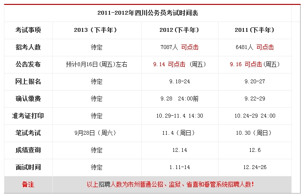 2013年下半年四川省公務員考試報名時間1