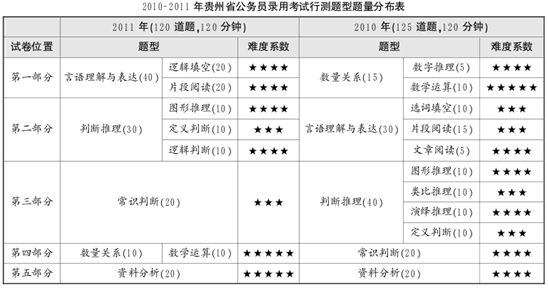 2010-2011年貴州省公務員考試行測真題特點1