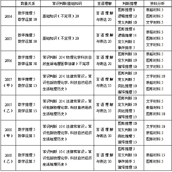 吉林：2009公務員行測備考完美計劃1