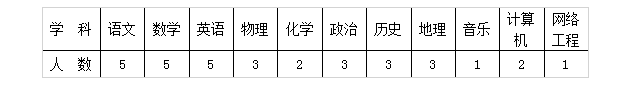 安徽省阜陽市成效中學2013年招聘教師1