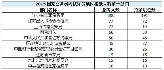 【江蘇】國家公務員考試職位選擇指導1