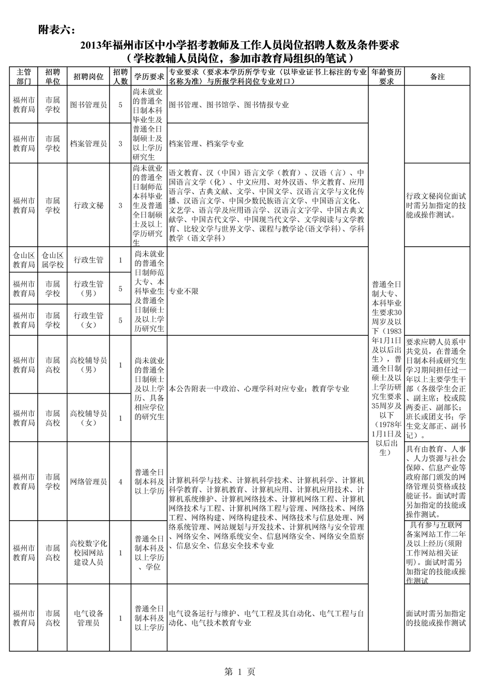 2013年福建省福州市區中小學、幼兒園招考教師及工作人員需求表六1