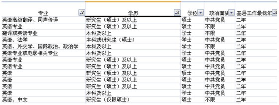 2015年山東省公務員考試職位匹配8