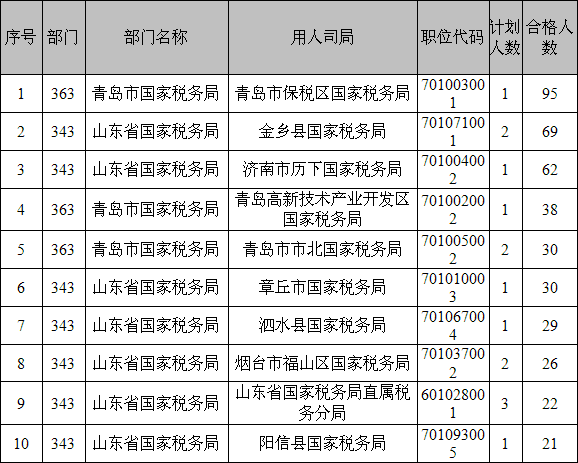 2013國考山東職位報名人數統計（截止16日9時）2