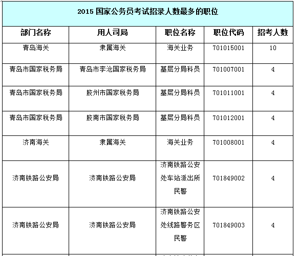 【山東】國家公務員考試職位選擇指導7