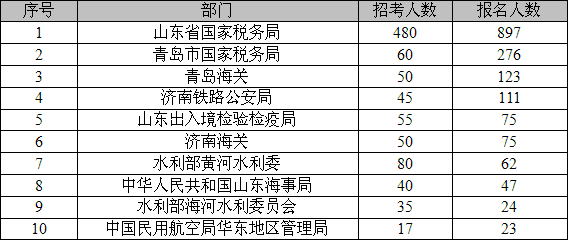 2013國考山東職位報名人數統計（截止16日9時）1